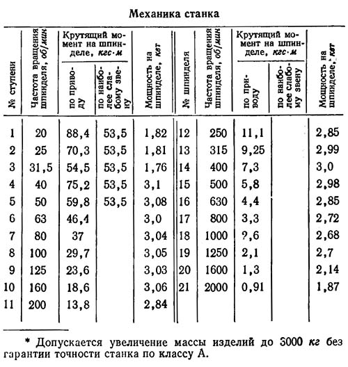 2Е470 Механіка розточувального координатного верстата
